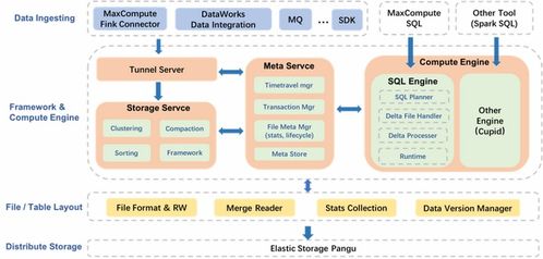 MaxCompute湖倉一體近實時增量處理技術(shù)架構(gòu)揭秘 數(shù)據(jù)處理與存儲支持服務