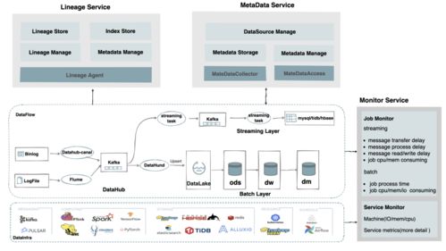 網(wǎng)易嚴選數(shù)據(jù)湖建設實踐 構(gòu)建高效、統(tǒng)一的數(shù)據(jù)處理與存儲支持服務